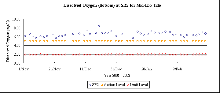 ChartObject Dissolved Oxygen (Bottom) at SR2 for Mid-Ebb Tide