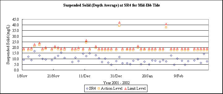 ChartObject Suspended Solid (Depth Average) at SR4 for Mid-Ebb Tide