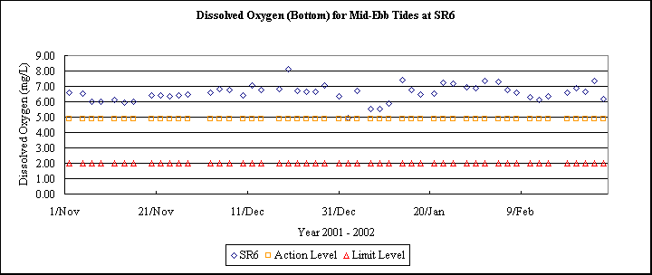 ChartObject Dissolved Oxygen (Bottom) for Mid-Ebb Tides at SR6