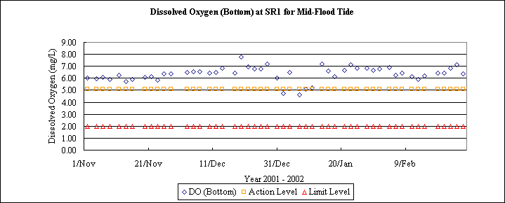 ChartObject Dissolved Oxygen (Bottom) at SR1 for Mid-Flood Tide
