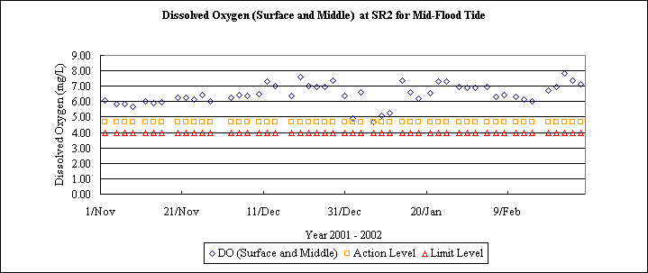 ChartObject Dissolved Oxygen (Surface and Middle)  at SR2 for Mid-Flood Tide
