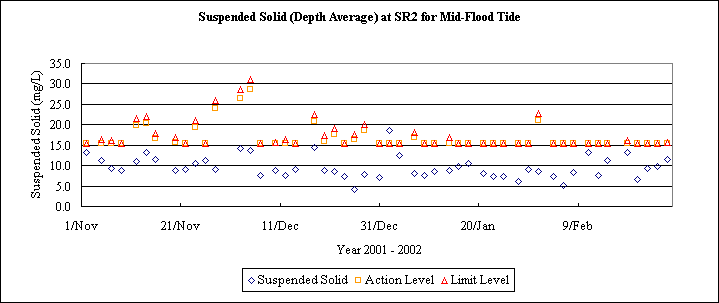 ChartObject Suspended Solid (Depth Average) at SR2 for Mid-Flood Tide