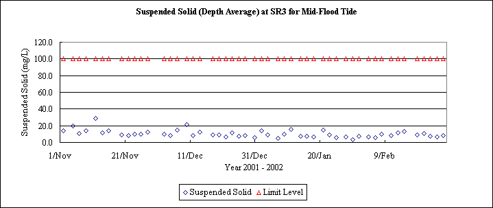 ChartObject Suspended Solid (Depth Average) at SR3 for Mid-Flood Tide