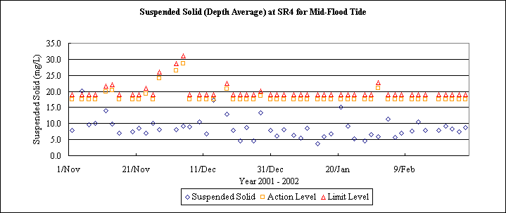 ChartObject Suspended Solid (Depth Average) at SR4 for Mid-Flood Tide