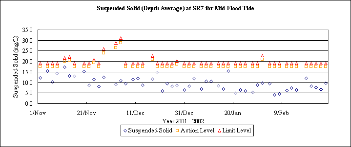 ChartObject Suspended Solid (Depth Average) at SR7 for Mid-Flood Tide