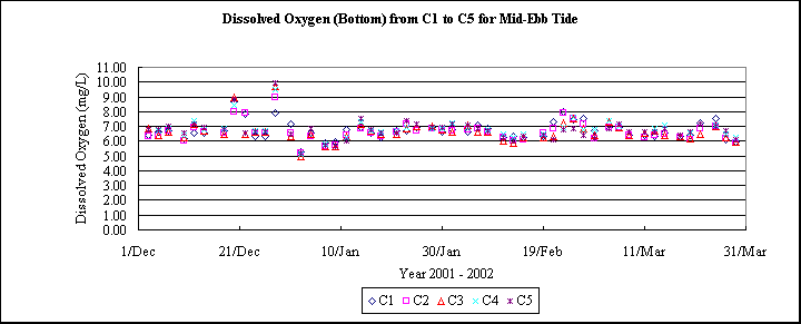 ChartObject Dissolved Oxygen (Bottom) from C1 to C5 for Mid-Ebb Tide