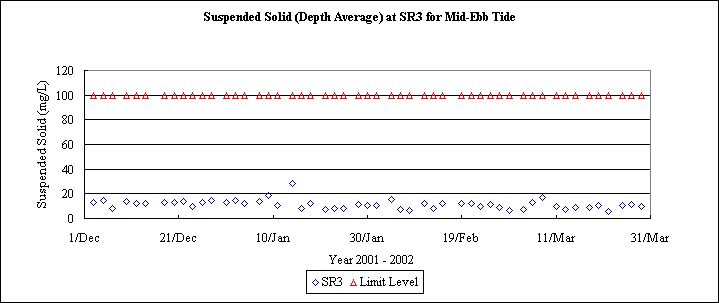 ChartObject Suspended Solid (Depth Average) at SR3 for Mid-Ebb Tide