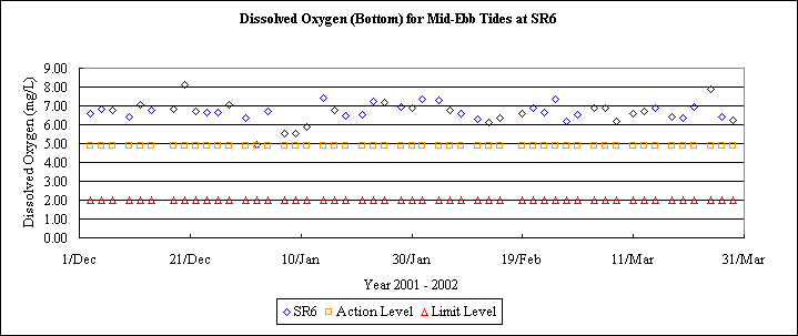 ChartObject Dissolved Oxygen (Bottom) for Mid-Ebb Tides at SR6
