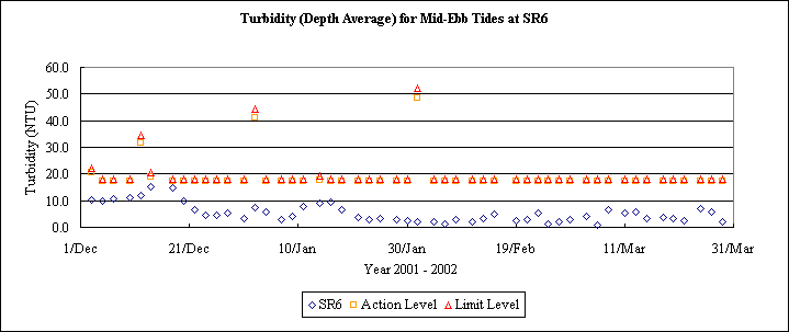 ChartObject Turbidity (Depth Average) for Mid-Ebb Tides at SR6