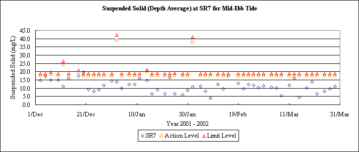 ChartObject Suspended Solid (Depth Average) at SR7 for Mid-Ebb Tide
