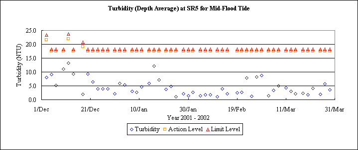 ChartObject Turbidity (Depth Average) at SR5 for Mid-Flood Tide