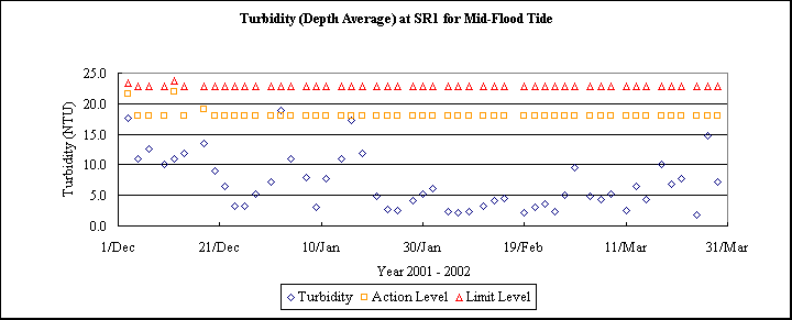 ChartObject Turbidity (Depth Average) at SR1 for Mid-Flood Tide