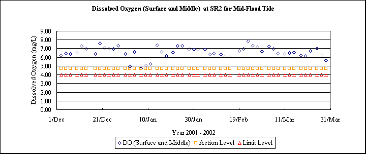 ChartObject Dissolved Oxygen (Surface and Middle)  at SR2 for Mid-Flood Tide