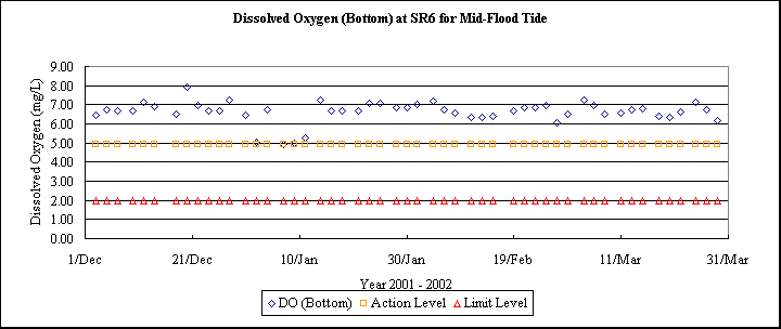 ChartObject Dissolved Oxygen (Bottom) at SR6 for Mid-Flood Tide