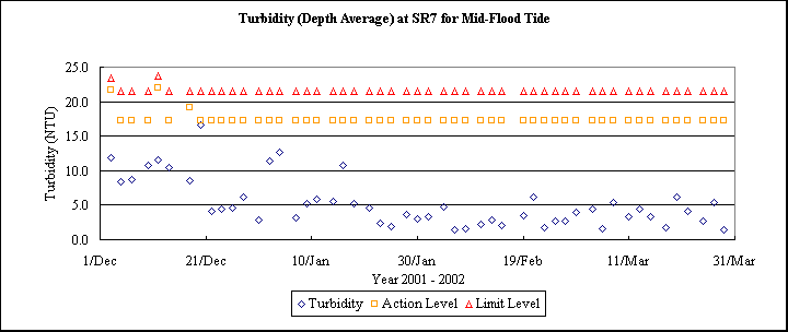 ChartObject Turbidity (Depth Average) at SR7 for Mid-Flood Tide