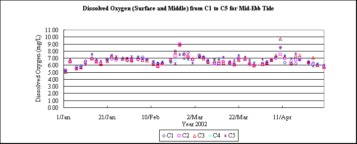 ChartObject Dissolved Oxygen (Surface and Middle) from C1 to C5 for Mid-Ebb Tide