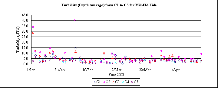 ChartObject Turbidity (Depth Average) from C1 to C5 for Mid-Ebb Tide