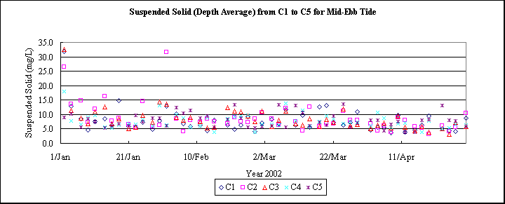 ChartObject Suspended Solid (Depth Average) from C1 to C5 for Mid-Ebb Tide