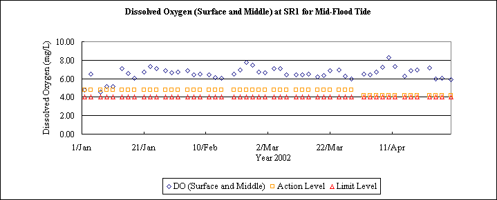 ChartObject Dissolved Oxygen (Surface and Middle) at SR1 for Mid-Flood Tide