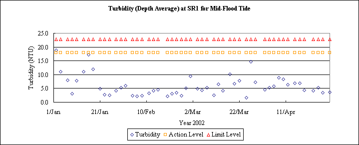ChartObject Turbidity (Depth Average) at SR1 for Mid-Flood Tide