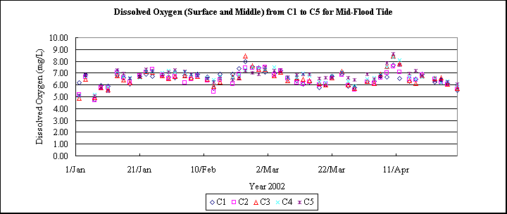 ChartObject Dissolved Oxygen (Surface and Middle) from C1 to C5 for Mid-Flood Tide