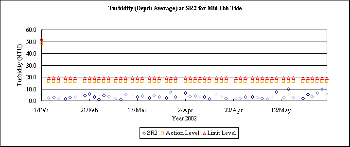 ChartObject Turbidity (Depth Average) at SR2 for Mid-Ebb Tide