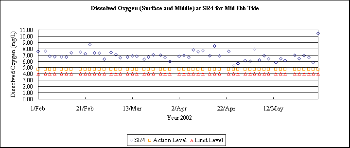 ChartObject Dissolved Oxygen (Surface and Middle) at SR4 for Mid-Ebb Tide