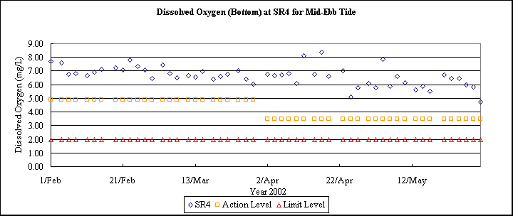 ChartObject Dissolved Oxygen (Bottom) at SR4 for Mid-Ebb Tide