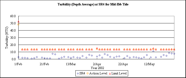 ChartObject Turbidity (Depth Average) at SR4 for Mid-Ebb Tide