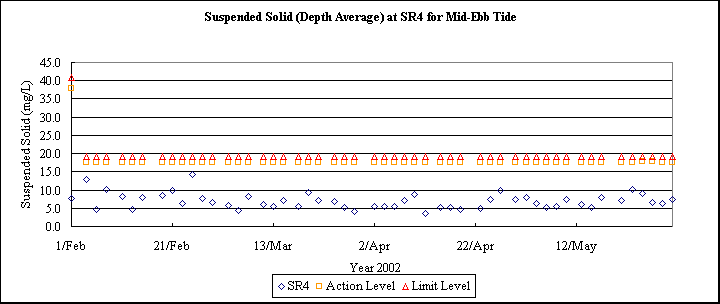 ChartObject Suspended Solid (Depth Average) at SR4 for Mid-Ebb Tide