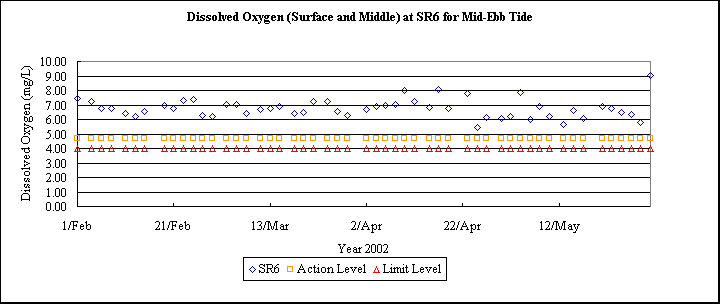ChartObject Dissolved Oxygen (Surface and Middle) at SR6 for Mid-Ebb Tide