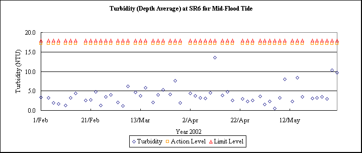ChartObject Turbidity (Depth Average) at SR6 for Mid-Flood Tide
